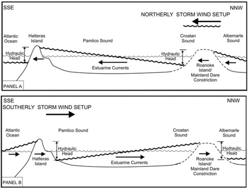 <img typeof="foaf:Image" src="http://statelibrarync.org/learnnc/sites/default/files/images/1_9_0.jpg" width="870" height="666" alt="Model of estuarine storm tides" title="Model of estuarine storm tides" /> <img typeof="foaf:Image" src="http://statelibrarync.org/learnnc/sites/default/files/images/1_9_0.jpg" width="870" height="666" alt="Model of estuarine storm tides" title="Model of estuarine storm tides" />