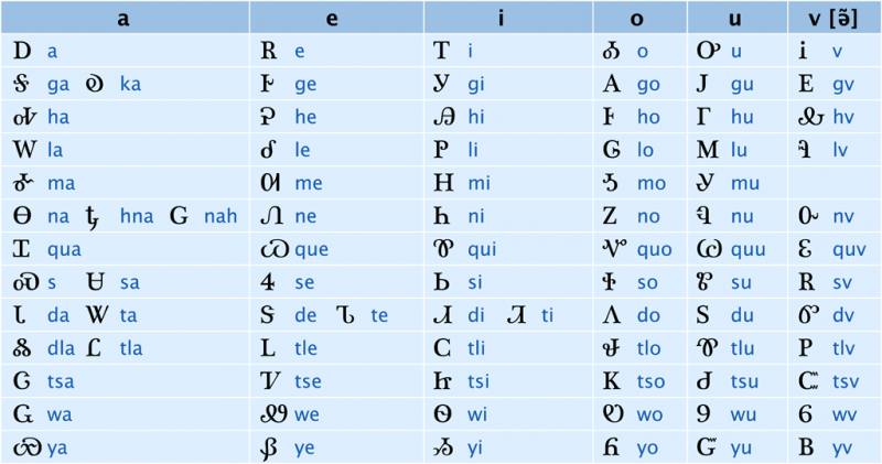 Cherokee syllabary Cherokee syllabary