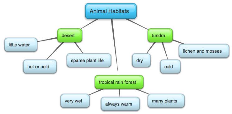 <img typeof="foaf:Image" src="http://statelibrarync.org/learnnc/sites/default/files/images/animal_habitats.jpg" width="745" height="366" alt="Animal habitats concept map" title="Animal habitats concept map" /> <img typeof="foaf:Image" src="http://statelibrarync.org/learnnc/sites/default/files/images/animal_habitats.jpg" width="745" height="366" alt="Animal habitats concept map" title="Animal habitats concept map" />