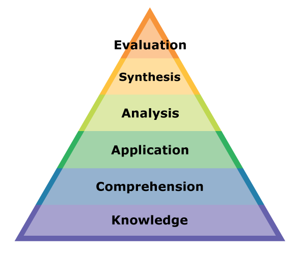 <img typeof="foaf:Image" src="http://statelibrarync.org/learnnc/sites/default/files/images/blooms_taxonomy.png" width="587" height="502" alt="Original Bloom’s Taxonomy." title="Original Bloom’s Taxonomy." /> <img typeof="foaf:Image" src="http://statelibrarync.org/learnnc/sites/default/files/images/blooms_taxonomy.png" width="587" height="502" alt="Original Bloom’s Taxonomy." title="Original Bloom’s Taxonomy." />