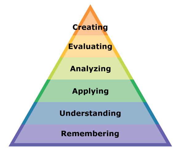 <img typeof="foaf:Image" src="http://statelibrarync.org/learnnc/sites/default/files/images/blooms_taxonomy_rev.png" width="585" height="502" alt="" /> <img typeof="foaf:Image" src="http://statelibrarync.org/learnnc/sites/default/files/images/blooms_taxonomy_rev.png" width="585" height="502" alt="" />