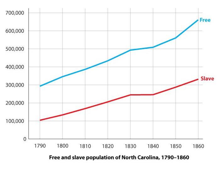 <img typeof="foaf:Image" src="http://statelibrarync.org/learnnc/sites/default/files/images/census-nc.jpg" width="700" height="540" alt="Population of North Carolina, 1790-1860" title="Population of North Carolina, 1790-1860" /> <img typeof="foaf:Image" src="http://statelibrarync.org/learnnc/sites/default/files/images/census-nc.jpg" width="700" height="540" alt="Population of North Carolina, 1790-1860" title="Population of North Carolina, 1790-1860" />
