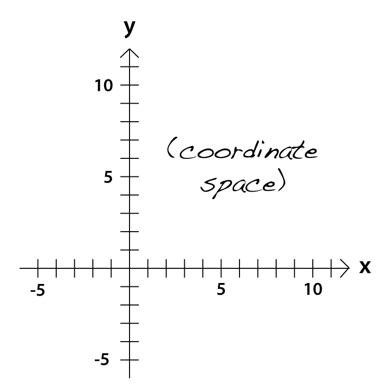 <img typeof="foaf:Image" src="http://statelibrarync.org/learnnc/sites/default/files/images/coordspace-2d-negs_0.png" width="800" height="800" alt="Two-dimensional (cartesian) coordinate space" title="Two-dimensional (cartesian) coordinate space" /> <img typeof="foaf:Image" src="http://statelibrarync.org/learnnc/sites/default/files/images/coordspace-2d-negs_0.png" width="800" height="800" alt="Two-dimensional (cartesian) coordinate space" title="Two-dimensional (cartesian) coordinate space" />