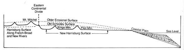 <img typeof="foaf:Image" src="http://statelibrarync.org/learnnc/sites/default/files/images/eroded_land_drawing.jpg" width="588" height="162" alt="Eroded land surface and monadnocks of the North Carolina Piedmont" title="Eroded land surface and monadnocks of the North Carolina Piedmont" /> <img typeof="foaf:Image" src="http://statelibrarync.org/learnnc/sites/default/files/images/eroded_land_drawing.jpg" width="588" height="162" alt="Eroded land surface and monadnocks of the North Carolina Piedmont" title="Eroded land surface and monadnocks of the North Carolina Piedmont" />