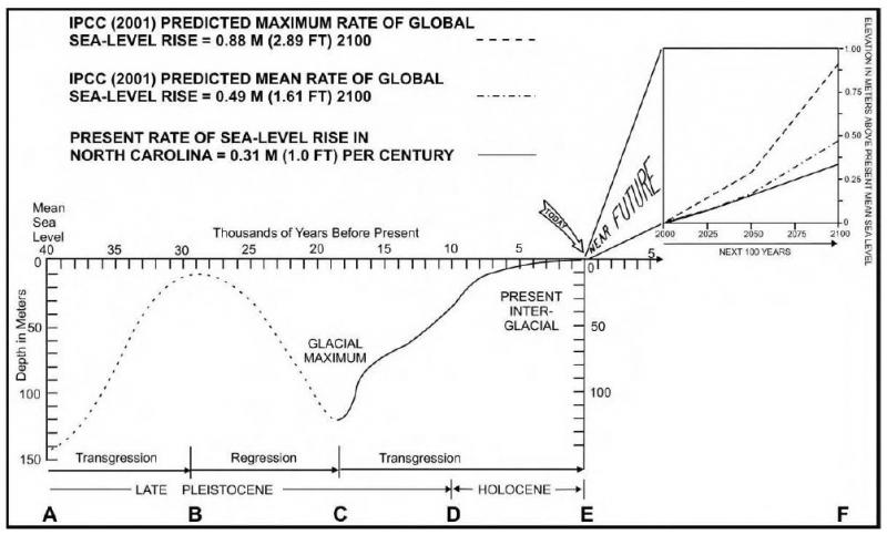 <img typeof="foaf:Image" src="http://statelibrarync.org/learnnc/sites/default/files/images/figure_1-6_0.jpg" width="1004" height="606" alt="Graph of sea level changes " title="Graph of sea level changes " /> <img typeof="foaf:Image" src="http://statelibrarync.org/learnnc/sites/default/files/images/figure_1-6_0.jpg" width="1004" height="606" alt="Graph of sea level changes " title="Graph of sea level changes " />
