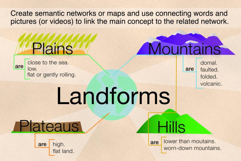 <img typeof="foaf:Image" src="http://statelibrarync.org/learnnc/sites/default/files/images/landforms.jpg" width="1024" height="687" alt="Semantic network example: Landforms" title="Semantic network example: Landforms" /> <img typeof="foaf:Image" src="http://statelibrarync.org/learnnc/sites/default/files/images/landforms.jpg" width="1024" height="687" alt="Semantic network example: Landforms" title="Semantic network example: Landforms" />