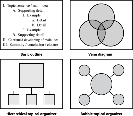 <img typeof="foaf:Image" src="http://statelibrarync.org/learnnc/sites/default/files/images/organizing_ideas450.png" width="450" height="390" alt="Graphic organizer examples" title="Graphic organizer examples" /> <img typeof="foaf:Image" src="http://statelibrarync.org/learnnc/sites/default/files/images/organizing_ideas450.png" width="450" height="390" alt="Graphic organizer examples" title="Graphic organizer examples" />