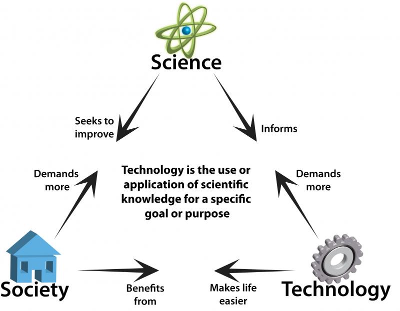 <img typeof="foaf:Image" src="http://statelibrarync.org/learnnc/sites/default/files/images/technology_triangle_.jpg" width="2753" height="2143" alt="Technology triangle diagram" /> <img typeof="foaf:Image" src="http://statelibrarync.org/learnnc/sites/default/files/images/technology_triangle_.jpg" width="2753" height="2143" alt="Technology triangle diagram" />