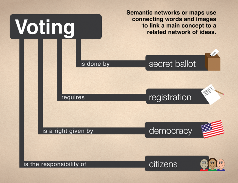 <img typeof="foaf:Image" src="http://statelibrarync.org/learnnc/sites/default/files/images/voting_graphic.png" width="1024" height="785" alt="Semantic network example: Voting" title="Semantic network example: Voting" /> <img typeof="foaf:Image" src="http://statelibrarync.org/learnnc/sites/default/files/images/voting_graphic.png" width="1024" height="785" alt="Semantic network example: Voting" title="Semantic network example: Voting" />