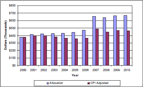 Source: North Carolina Department of Transportation, Division of Highways. MaintenanceFunding.png